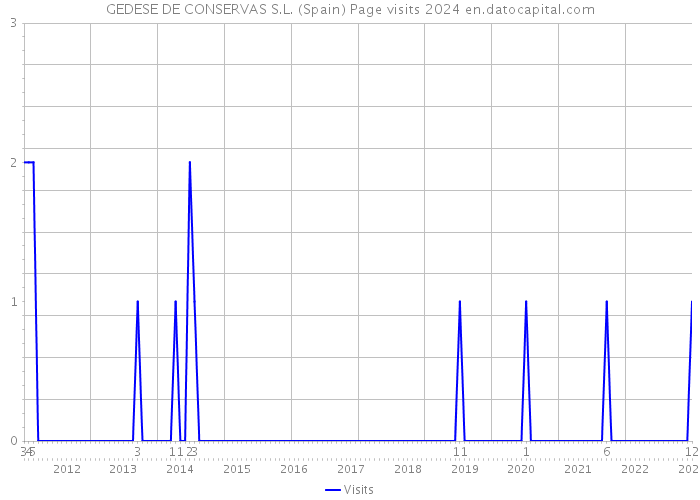 GEDESE DE CONSERVAS S.L. (Spain) Page visits 2024 