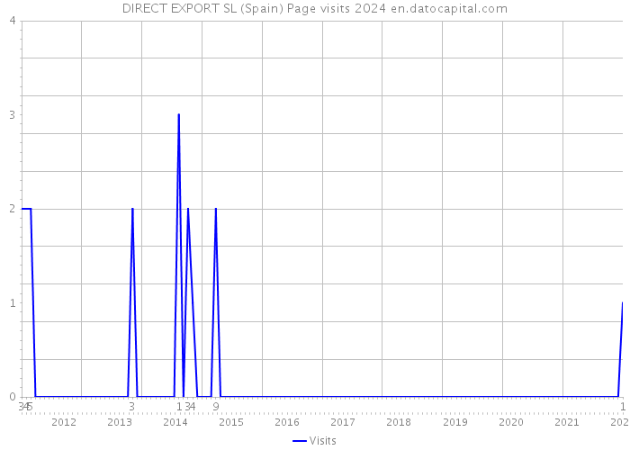 DIRECT EXPORT SL (Spain) Page visits 2024 