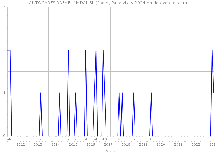 AUTOCARES RAFAEL NADAL SL (Spain) Page visits 2024 