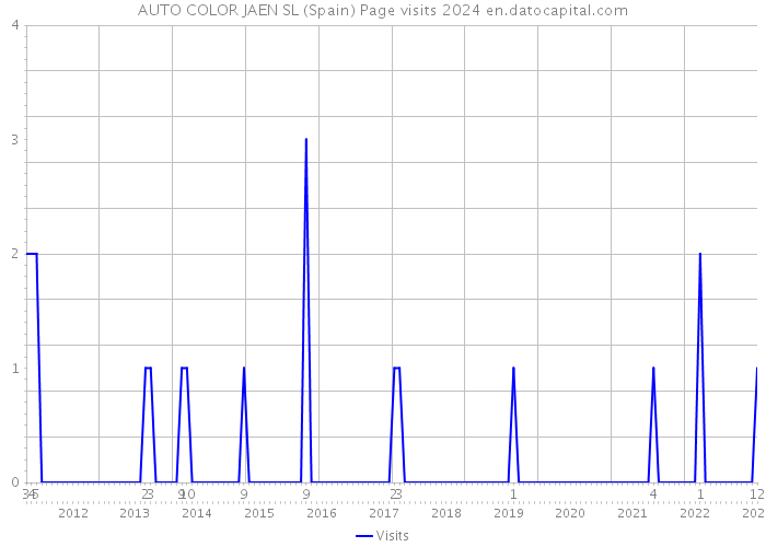 AUTO COLOR JAEN SL (Spain) Page visits 2024 