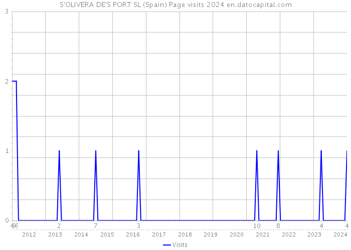 S'OLIVERA DE'S PORT SL (Spain) Page visits 2024 