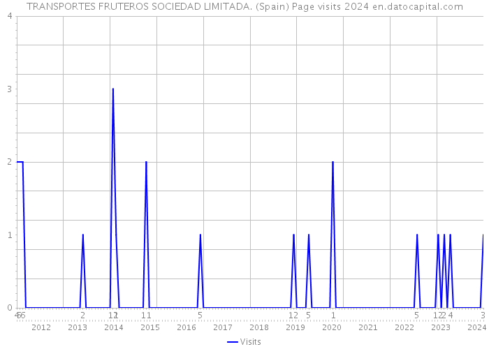 TRANSPORTES FRUTEROS SOCIEDAD LIMITADA. (Spain) Page visits 2024 