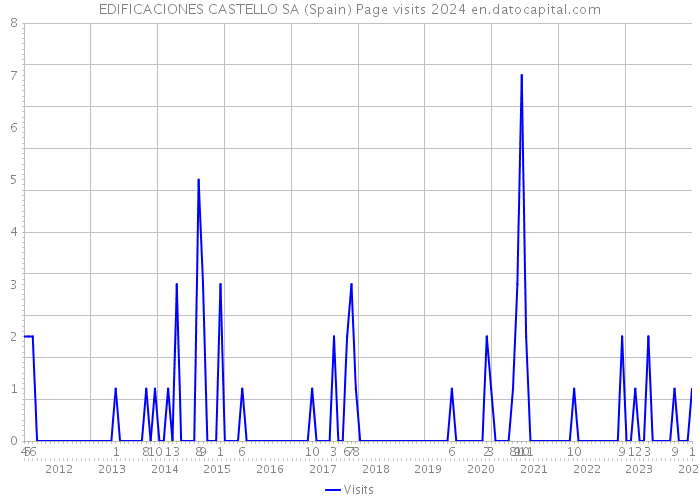 EDIFICACIONES CASTELLO SA (Spain) Page visits 2024 