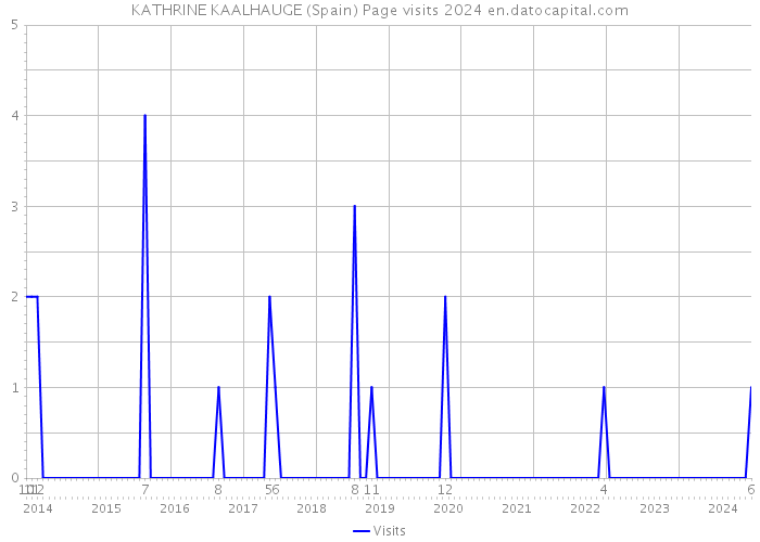 KATHRINE KAALHAUGE (Spain) Page visits 2024 