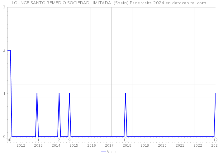LOUNGE SANTO REMEDIO SOCIEDAD LIMITADA. (Spain) Page visits 2024 