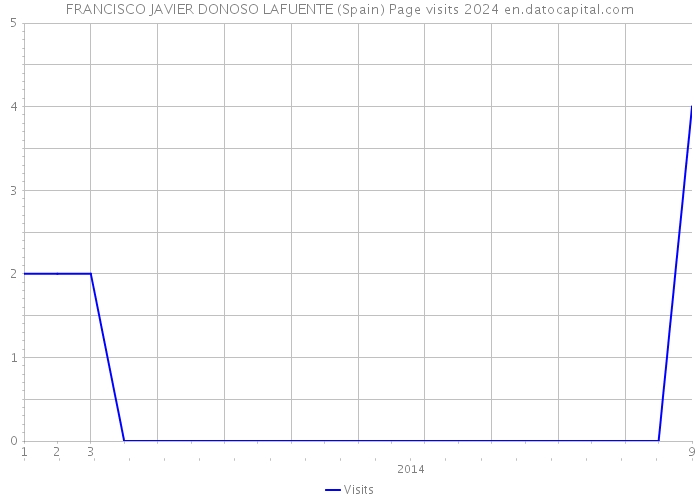 FRANCISCO JAVIER DONOSO LAFUENTE (Spain) Page visits 2024 