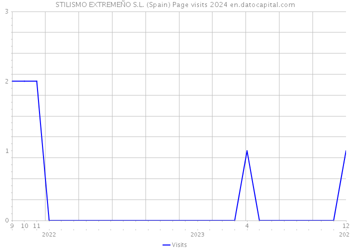 STILISMO EXTREMEÑO S.L. (Spain) Page visits 2024 