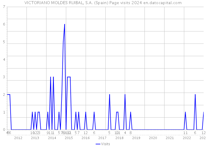 VICTORIANO MOLDES RUIBAL, S.A. (Spain) Page visits 2024 