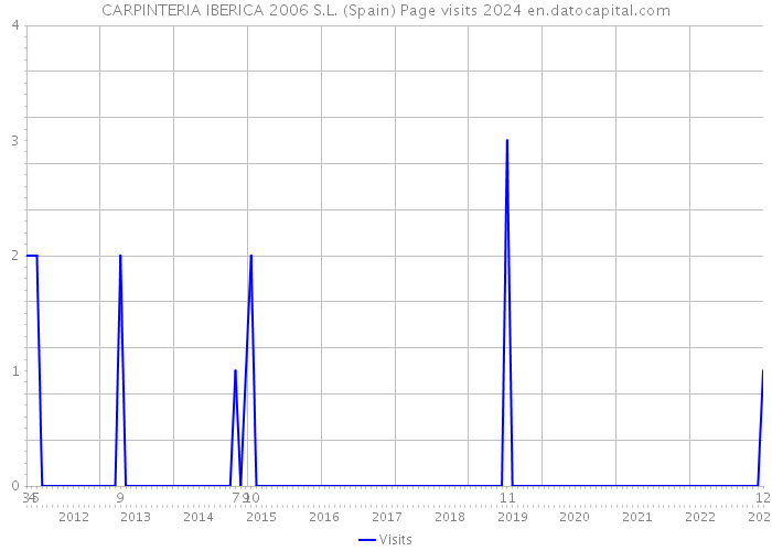 CARPINTERIA IBERICA 2006 S.L. (Spain) Page visits 2024 