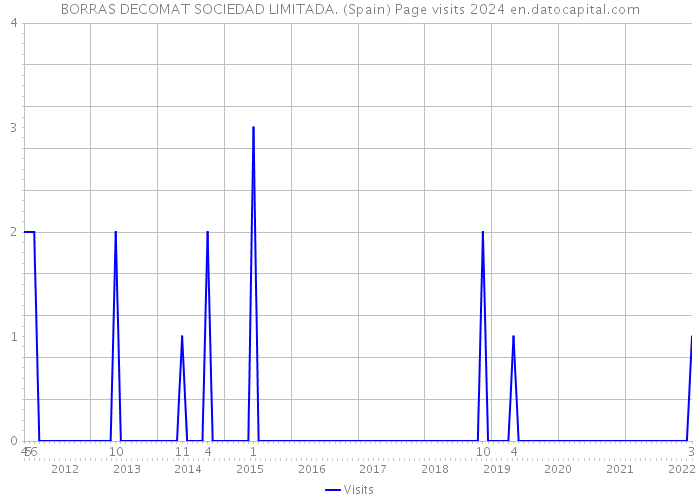 BORRAS DECOMAT SOCIEDAD LIMITADA. (Spain) Page visits 2024 