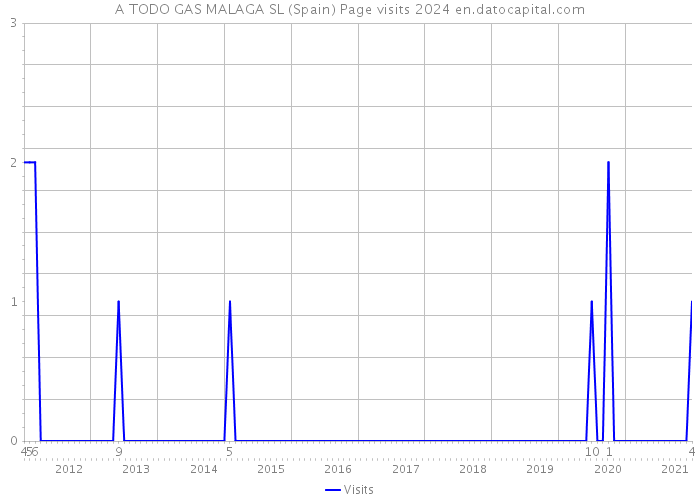 A TODO GAS MALAGA SL (Spain) Page visits 2024 