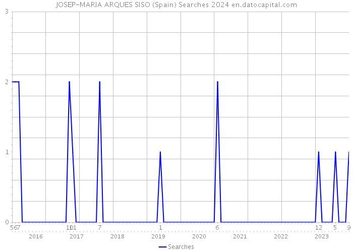 JOSEP-MARIA ARQUES SISO (Spain) Searches 2024 