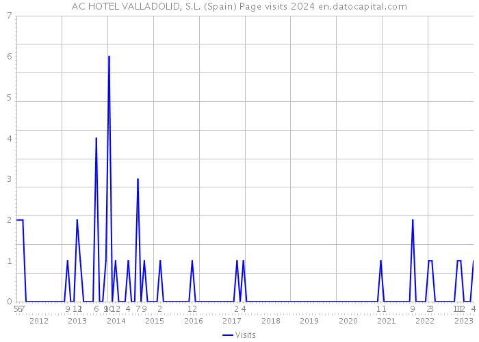 AC HOTEL VALLADOLID, S.L. (Spain) Page visits 2024 