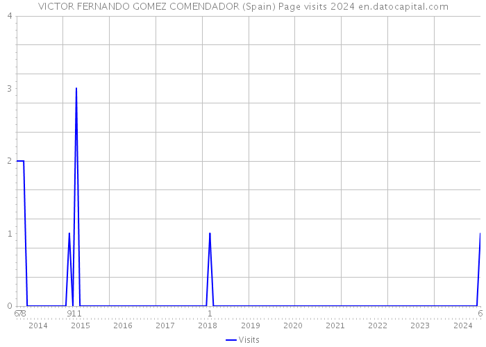 VICTOR FERNANDO GOMEZ COMENDADOR (Spain) Page visits 2024 