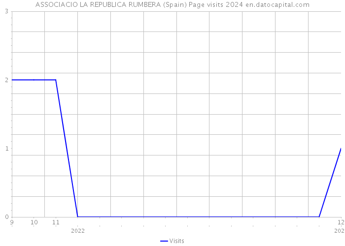 ASSOCIACIO LA REPUBLICA RUMBERA (Spain) Page visits 2024 
