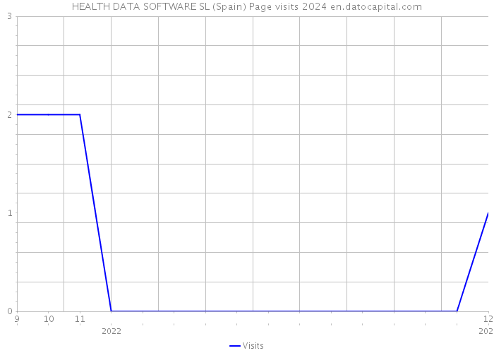 HEALTH DATA SOFTWARE SL (Spain) Page visits 2024 