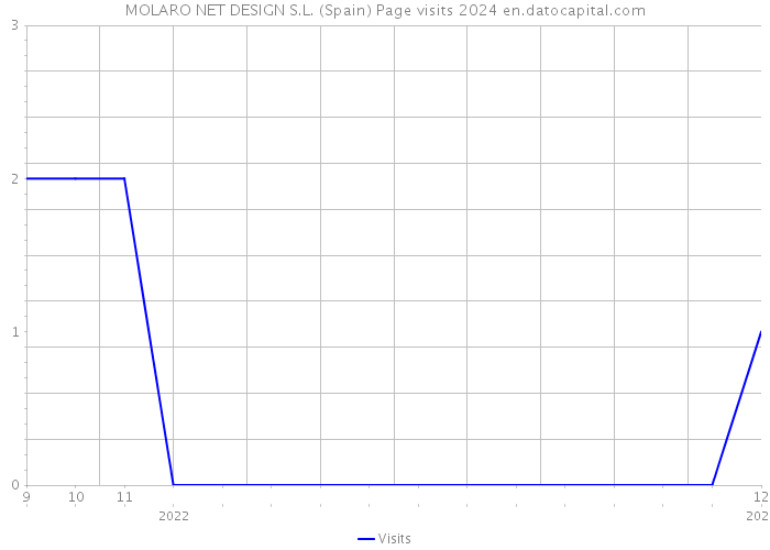 MOLARO NET DESIGN S.L. (Spain) Page visits 2024 