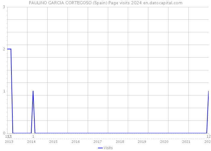 PAULINO GARCIA CORTEGOSO (Spain) Page visits 2024 