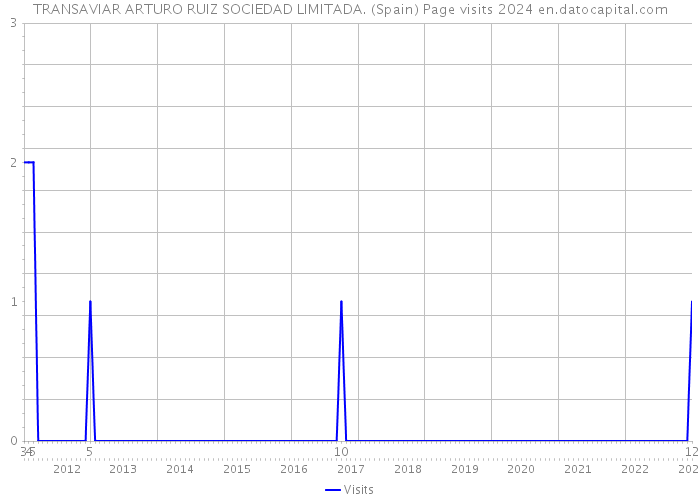 TRANSAVIAR ARTURO RUIZ SOCIEDAD LIMITADA. (Spain) Page visits 2024 