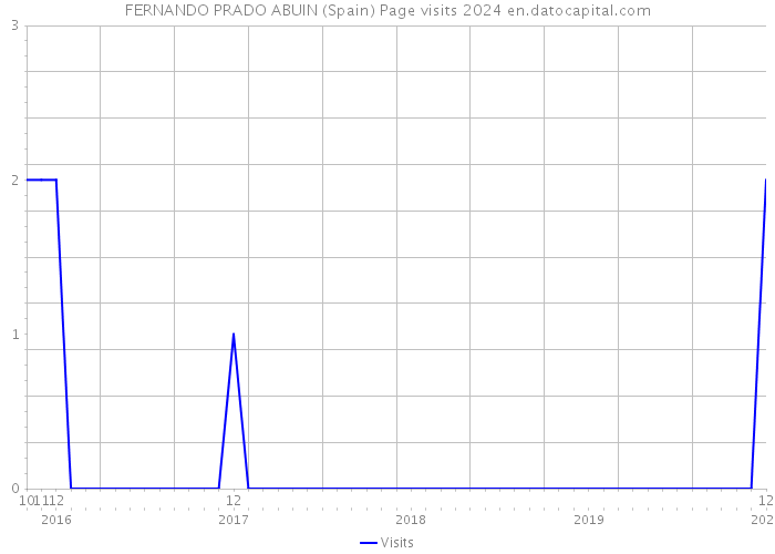 FERNANDO PRADO ABUIN (Spain) Page visits 2024 
