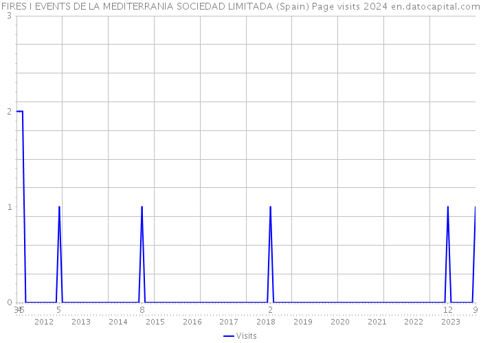 FIRES I EVENTS DE LA MEDITERRANIA SOCIEDAD LIMITADA (Spain) Page visits 2024 