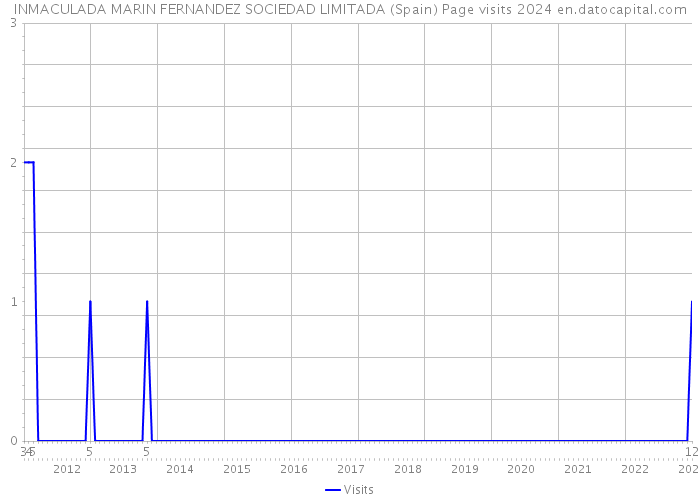 INMACULADA MARIN FERNANDEZ SOCIEDAD LIMITADA (Spain) Page visits 2024 