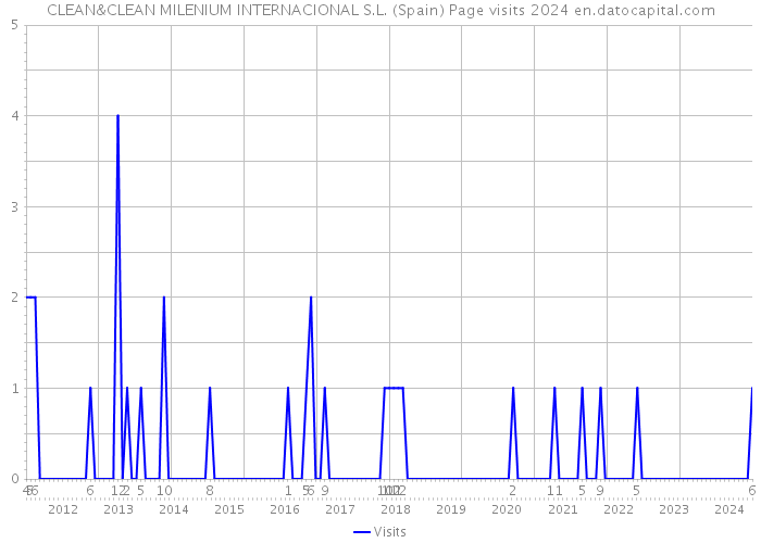 CLEAN&CLEAN MILENIUM INTERNACIONAL S.L. (Spain) Page visits 2024 