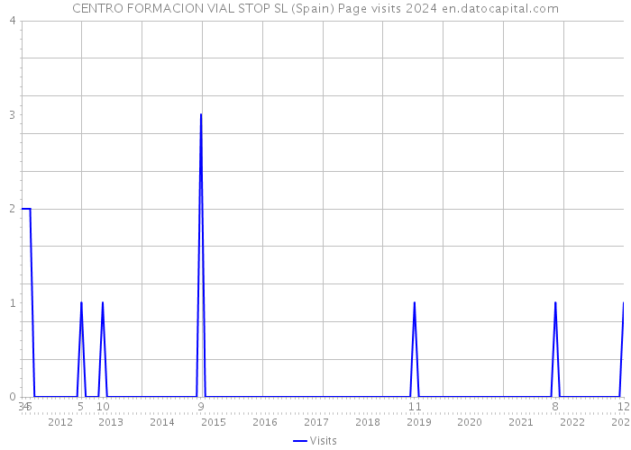 CENTRO FORMACION VIAL STOP SL (Spain) Page visits 2024 