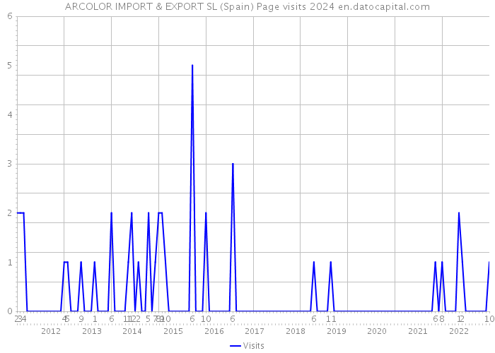 ARCOLOR IMPORT & EXPORT SL (Spain) Page visits 2024 