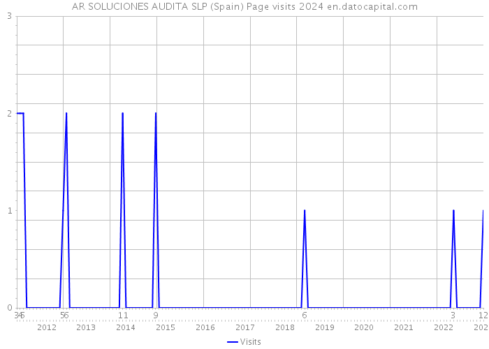 AR SOLUCIONES AUDITA SLP (Spain) Page visits 2024 