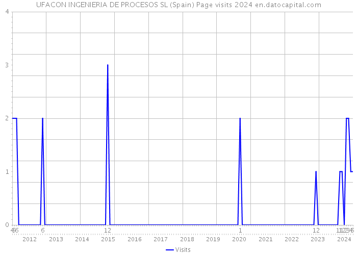 UFACON INGENIERIA DE PROCESOS SL (Spain) Page visits 2024 