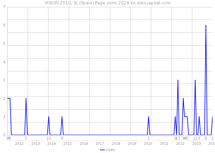 VISION 2010, SL (Spain) Page visits 2024 
