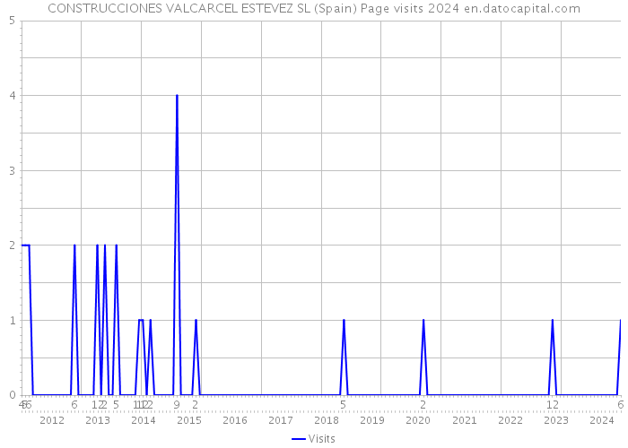 CONSTRUCCIONES VALCARCEL ESTEVEZ SL (Spain) Page visits 2024 