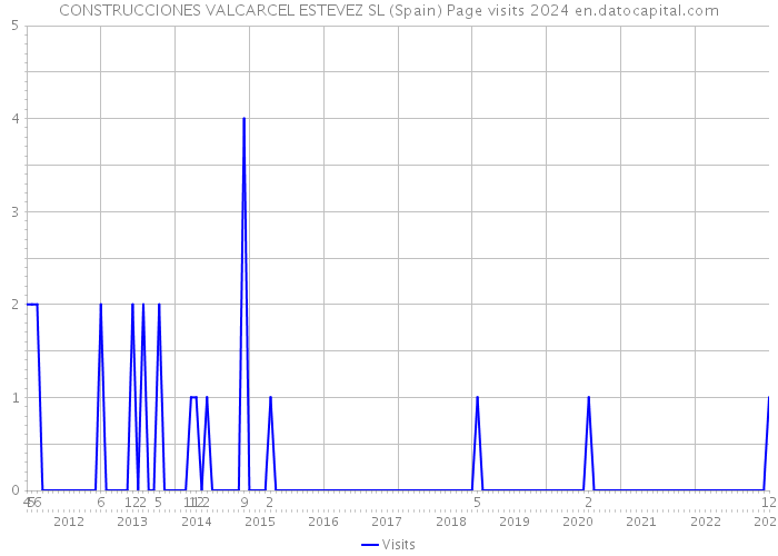 CONSTRUCCIONES VALCARCEL ESTEVEZ SL (Spain) Page visits 2024 