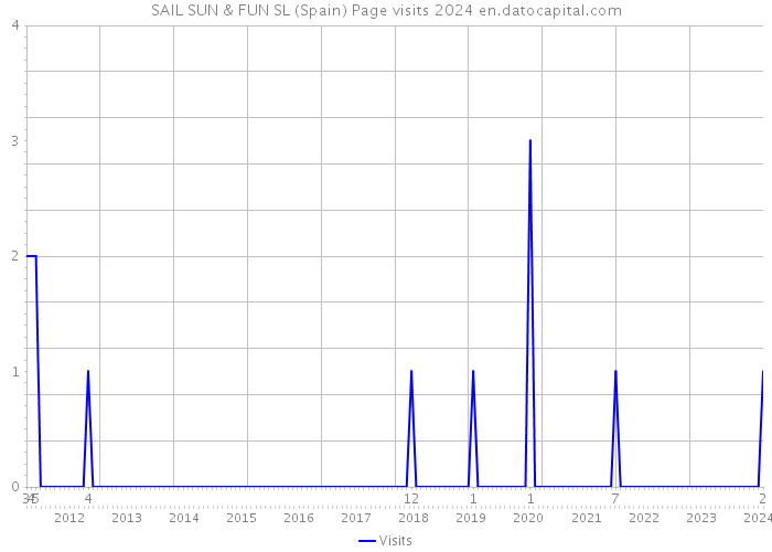 SAIL SUN & FUN SL (Spain) Page visits 2024 