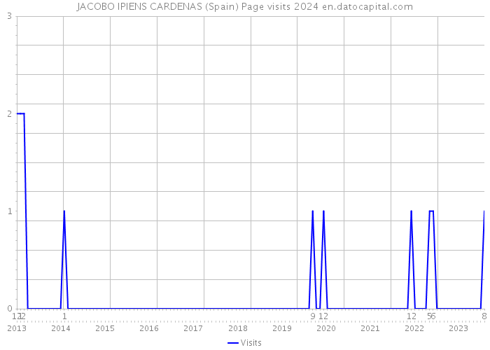 JACOBO IPIENS CARDENAS (Spain) Page visits 2024 