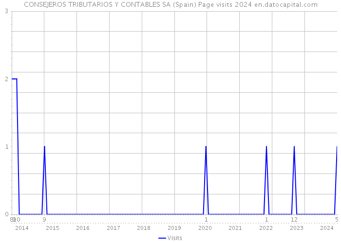 CONSEJEROS TRIBUTARIOS Y CONTABLES SA (Spain) Page visits 2024 