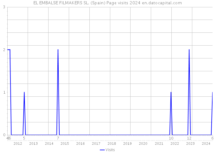 EL EMBALSE FILMAKERS SL. (Spain) Page visits 2024 