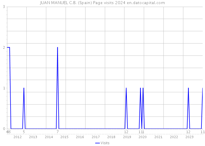 JUAN MANUEL C.B. (Spain) Page visits 2024 