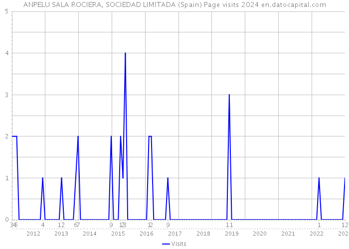 ANPELU SALA ROCIERA, SOCIEDAD LIMITADA (Spain) Page visits 2024 