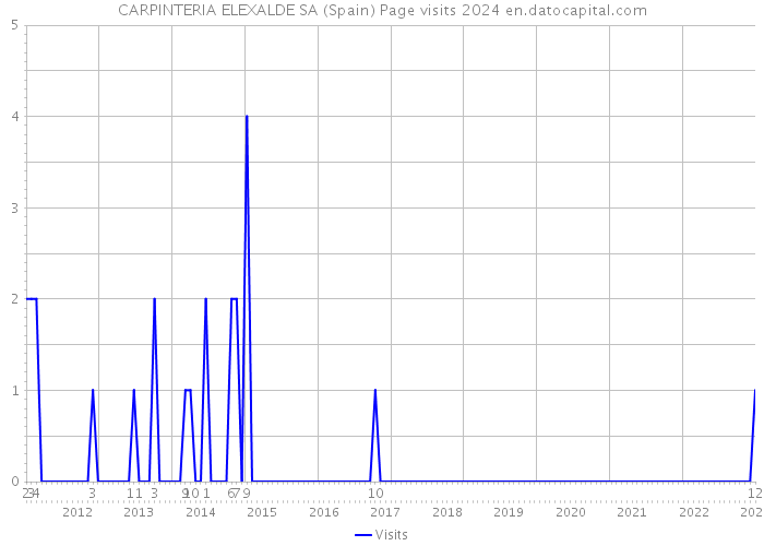 CARPINTERIA ELEXALDE SA (Spain) Page visits 2024 