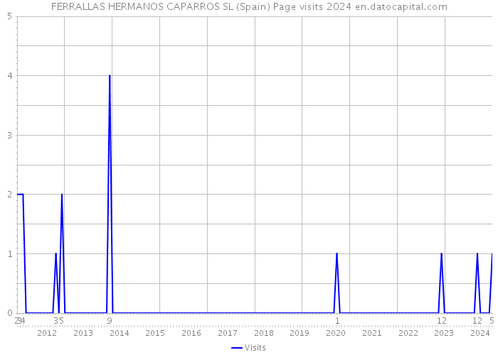 FERRALLAS HERMANOS CAPARROS SL (Spain) Page visits 2024 