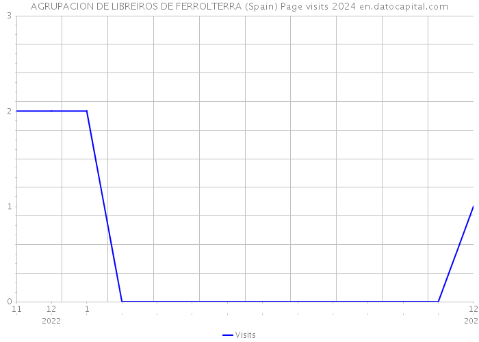 AGRUPACION DE LIBREIROS DE FERROLTERRA (Spain) Page visits 2024 