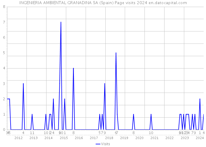 INGENIERIA AMBIENTAL GRANADINA SA (Spain) Page visits 2024 