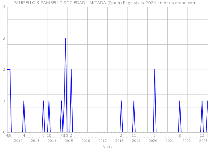 PANISELLO & PANISELLO SOCIEDAD LIMITADA (Spain) Page visits 2024 