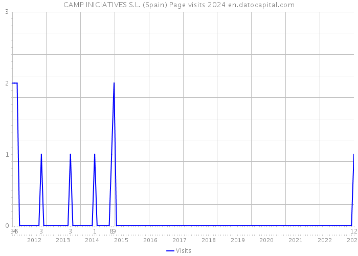 CAMP INICIATIVES S.L. (Spain) Page visits 2024 