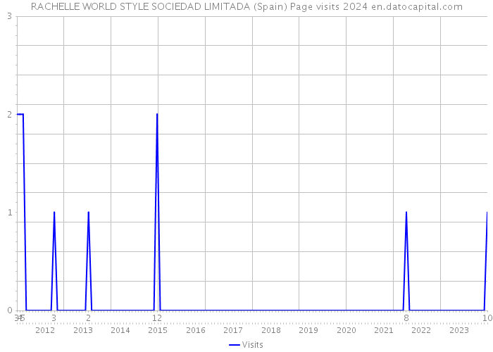 RACHELLE WORLD STYLE SOCIEDAD LIMITADA (Spain) Page visits 2024 