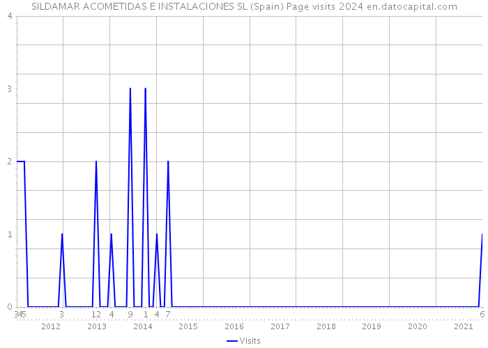 SILDAMAR ACOMETIDAS E INSTALACIONES SL (Spain) Page visits 2024 