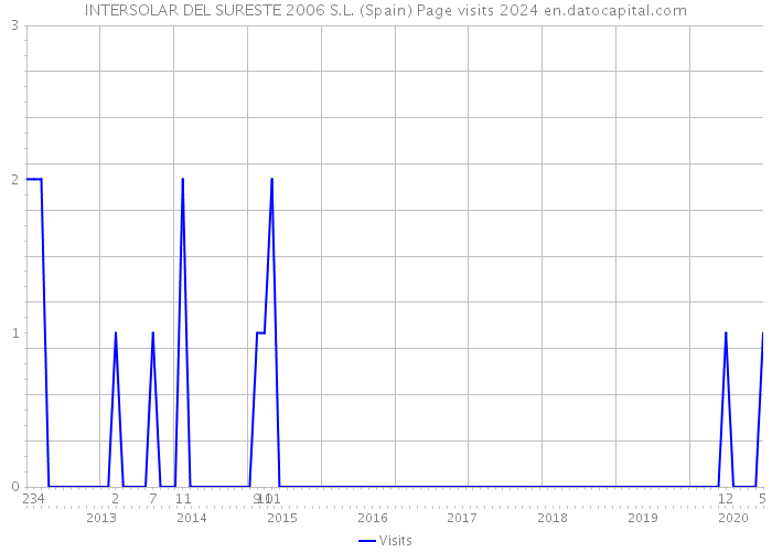 INTERSOLAR DEL SURESTE 2006 S.L. (Spain) Page visits 2024 
