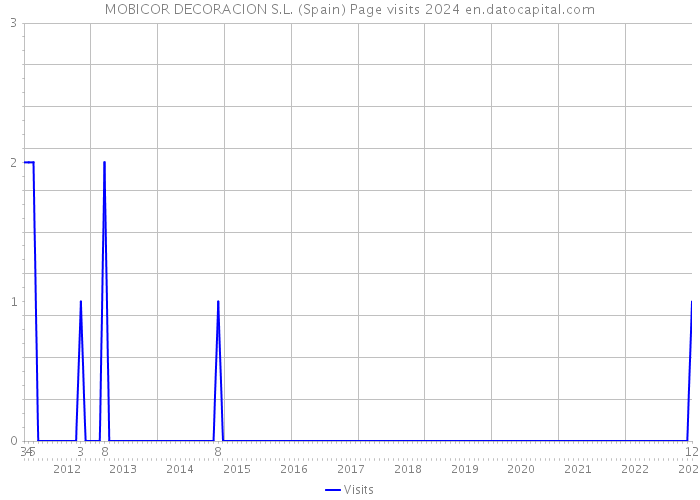 MOBICOR DECORACION S.L. (Spain) Page visits 2024 